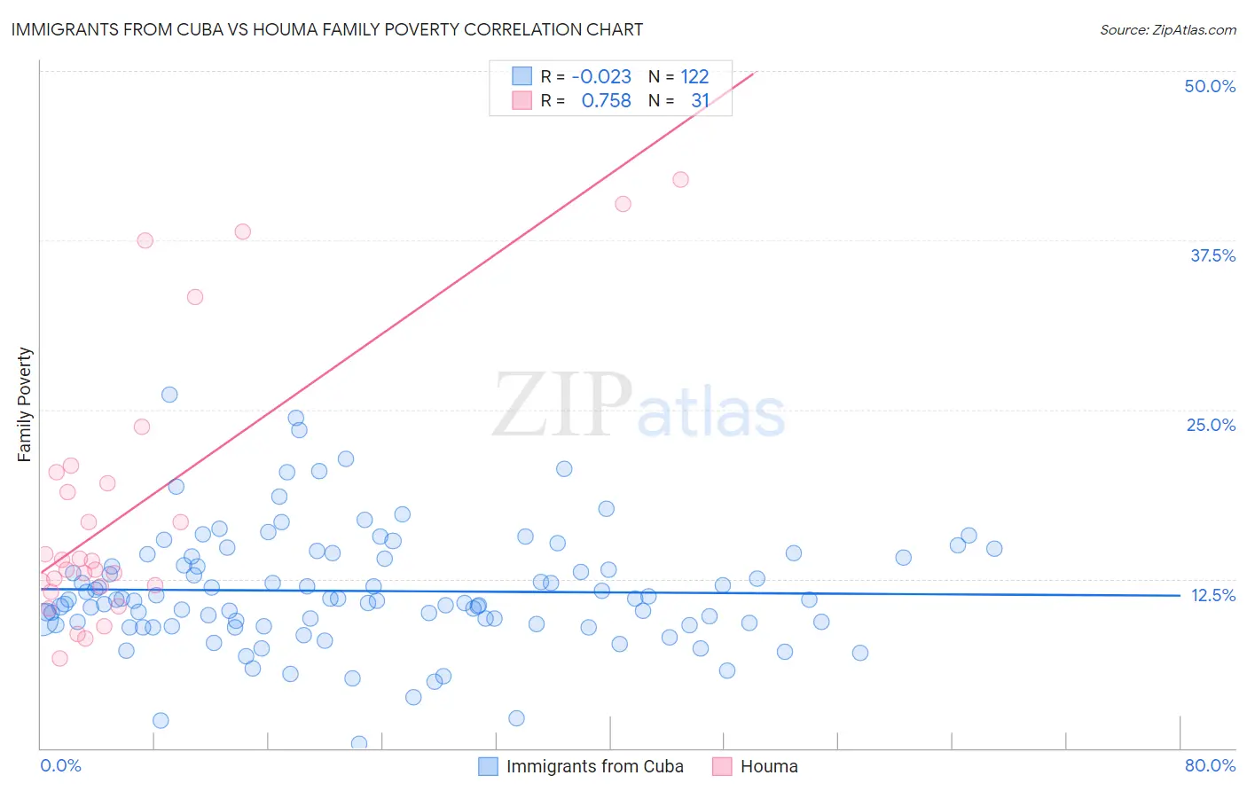 Immigrants from Cuba vs Houma Family Poverty