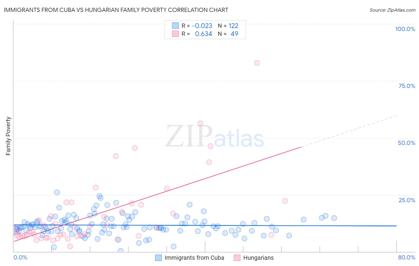Immigrants from Cuba vs Hungarian Family Poverty