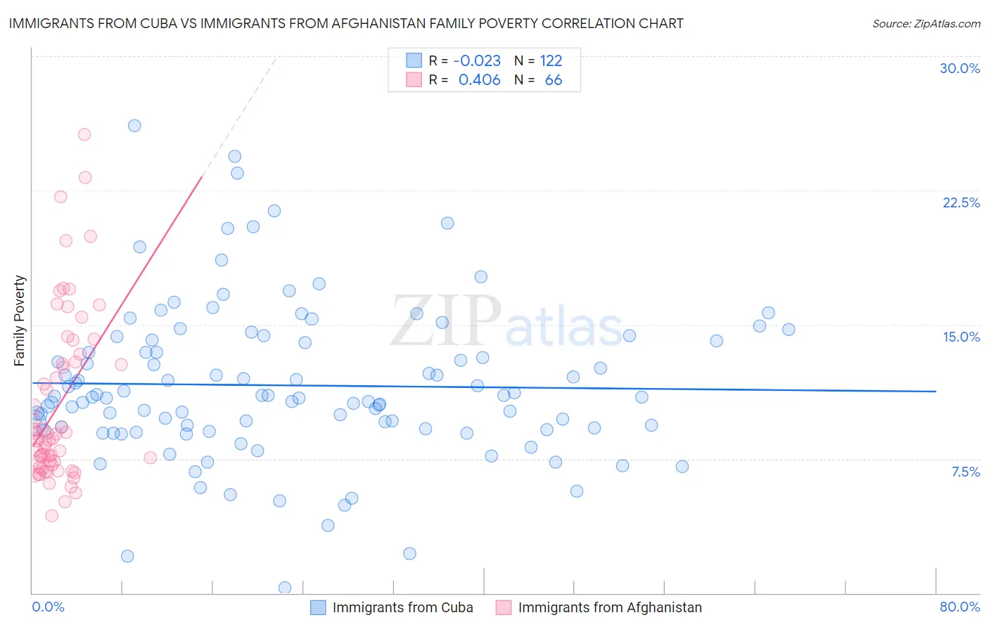 Immigrants from Cuba vs Immigrants from Afghanistan Family Poverty