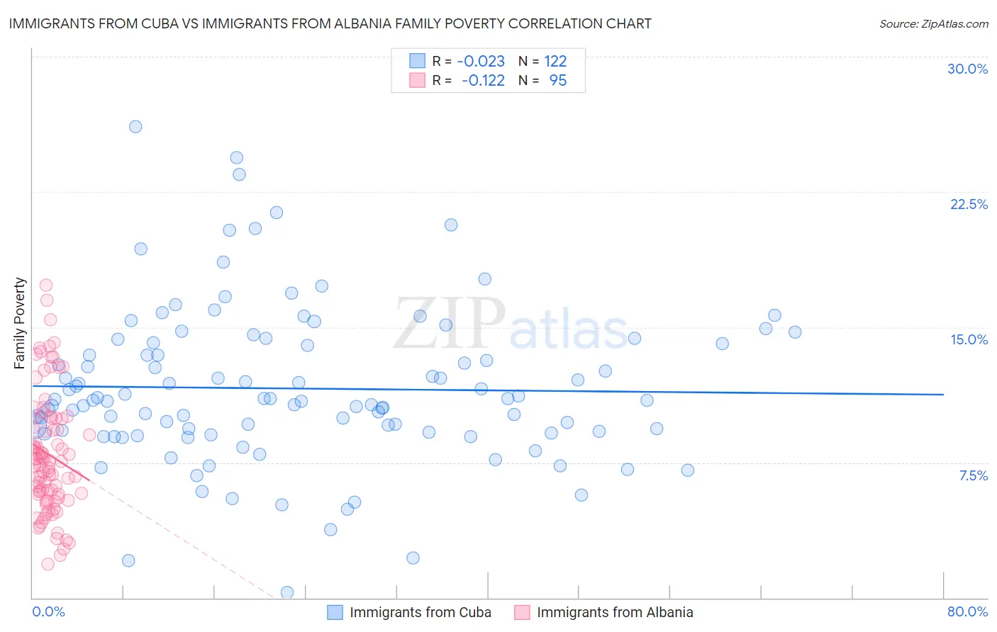 Immigrants from Cuba vs Immigrants from Albania Family Poverty
