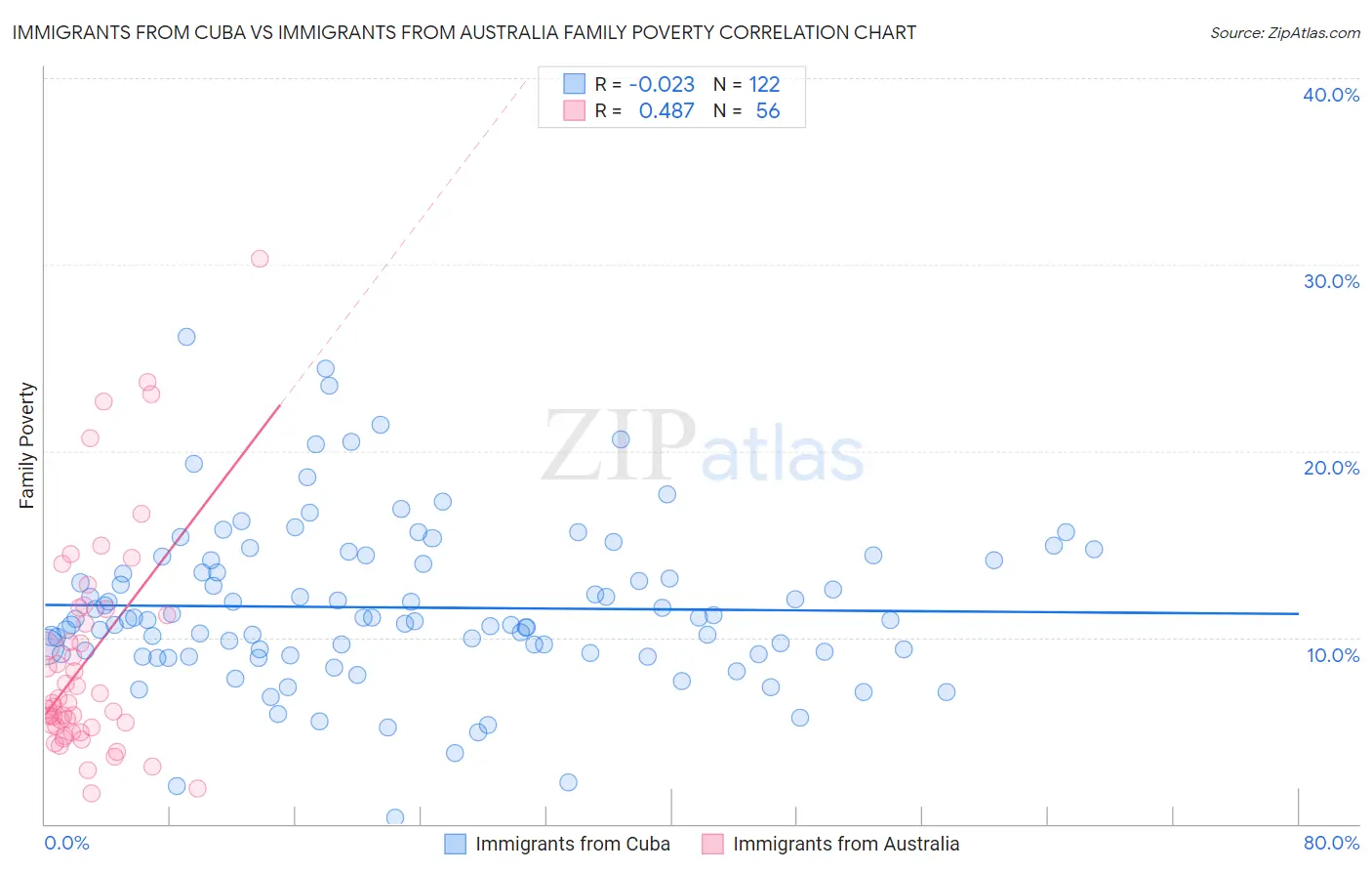 Immigrants from Cuba vs Immigrants from Australia Family Poverty