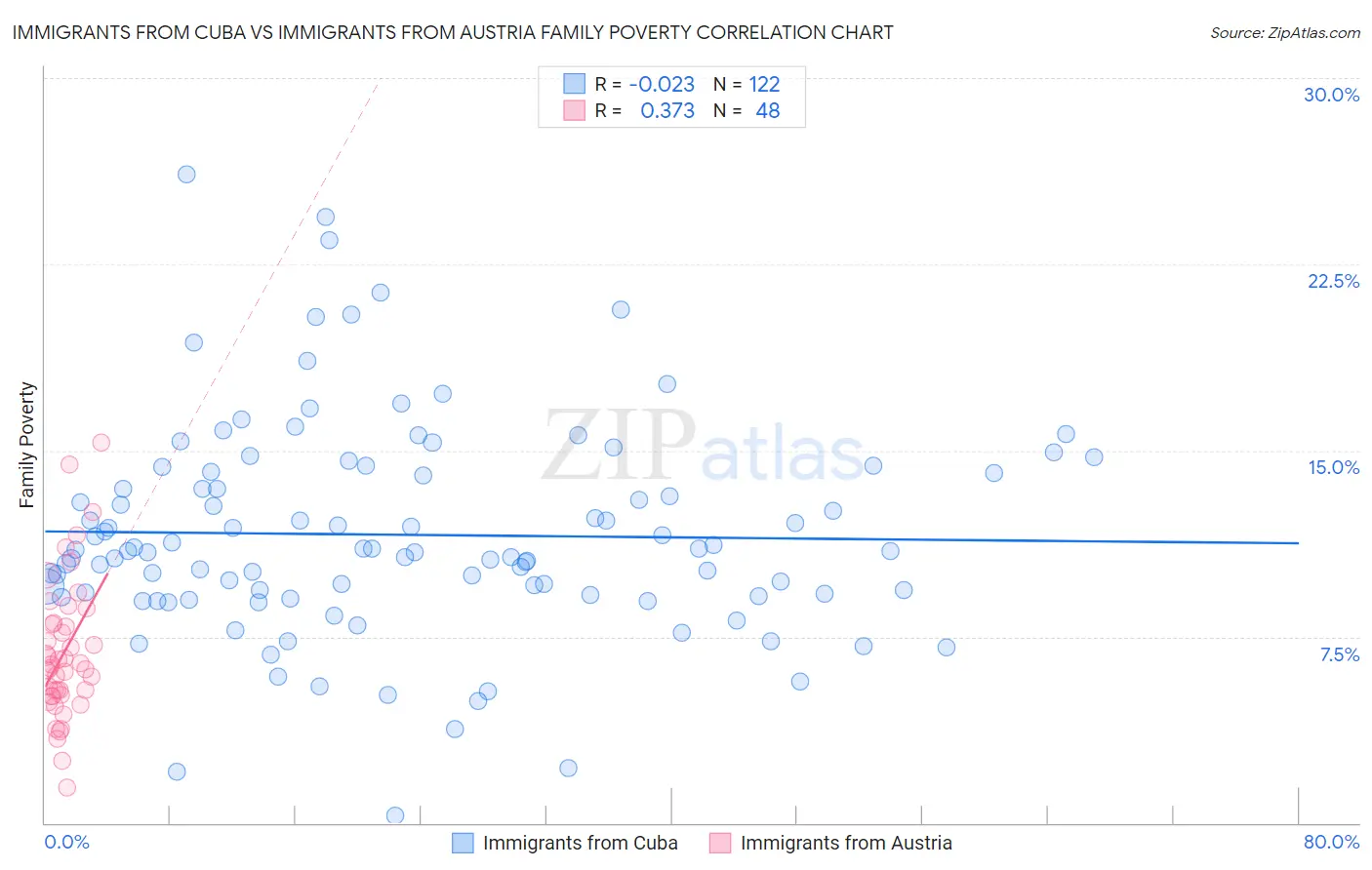 Immigrants from Cuba vs Immigrants from Austria Family Poverty