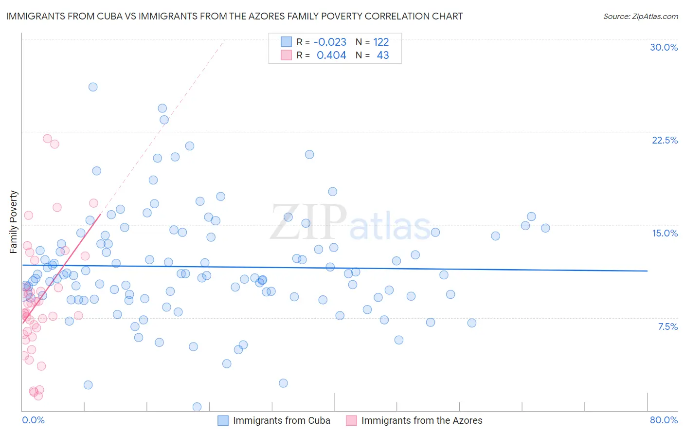 Immigrants from Cuba vs Immigrants from the Azores Family Poverty