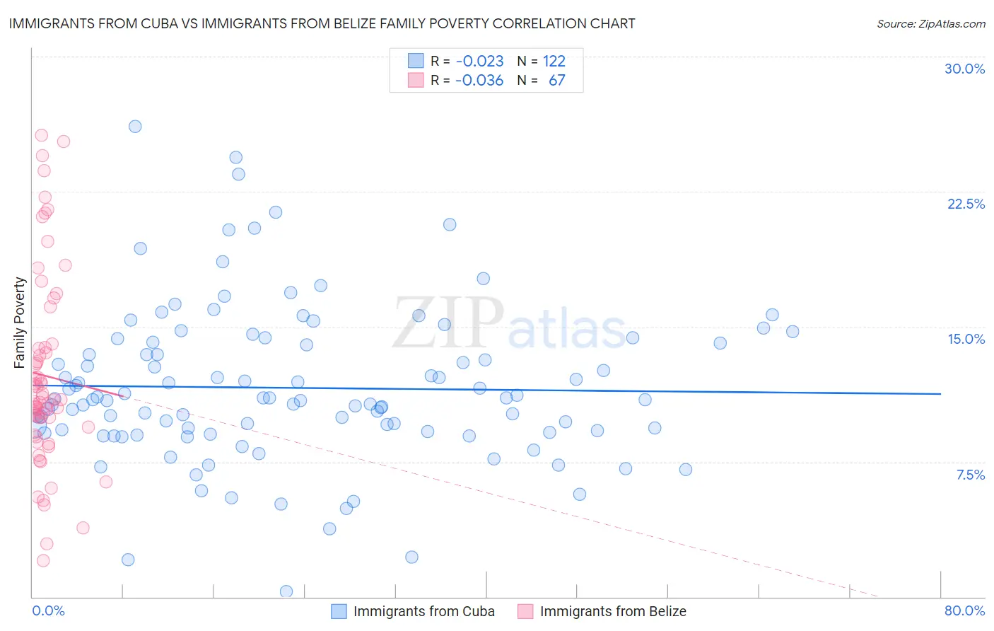 Immigrants from Cuba vs Immigrants from Belize Family Poverty