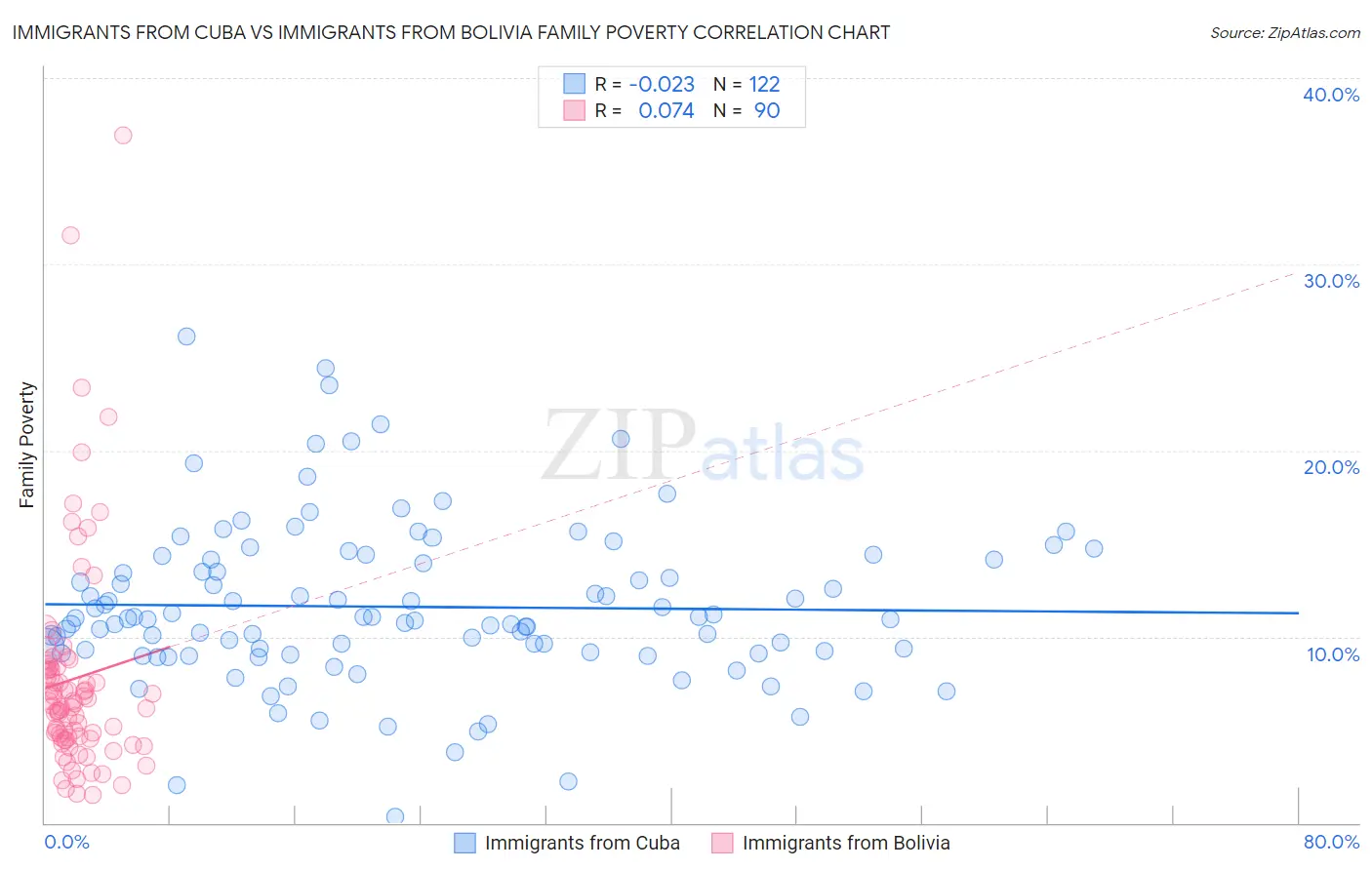 Immigrants from Cuba vs Immigrants from Bolivia Family Poverty
