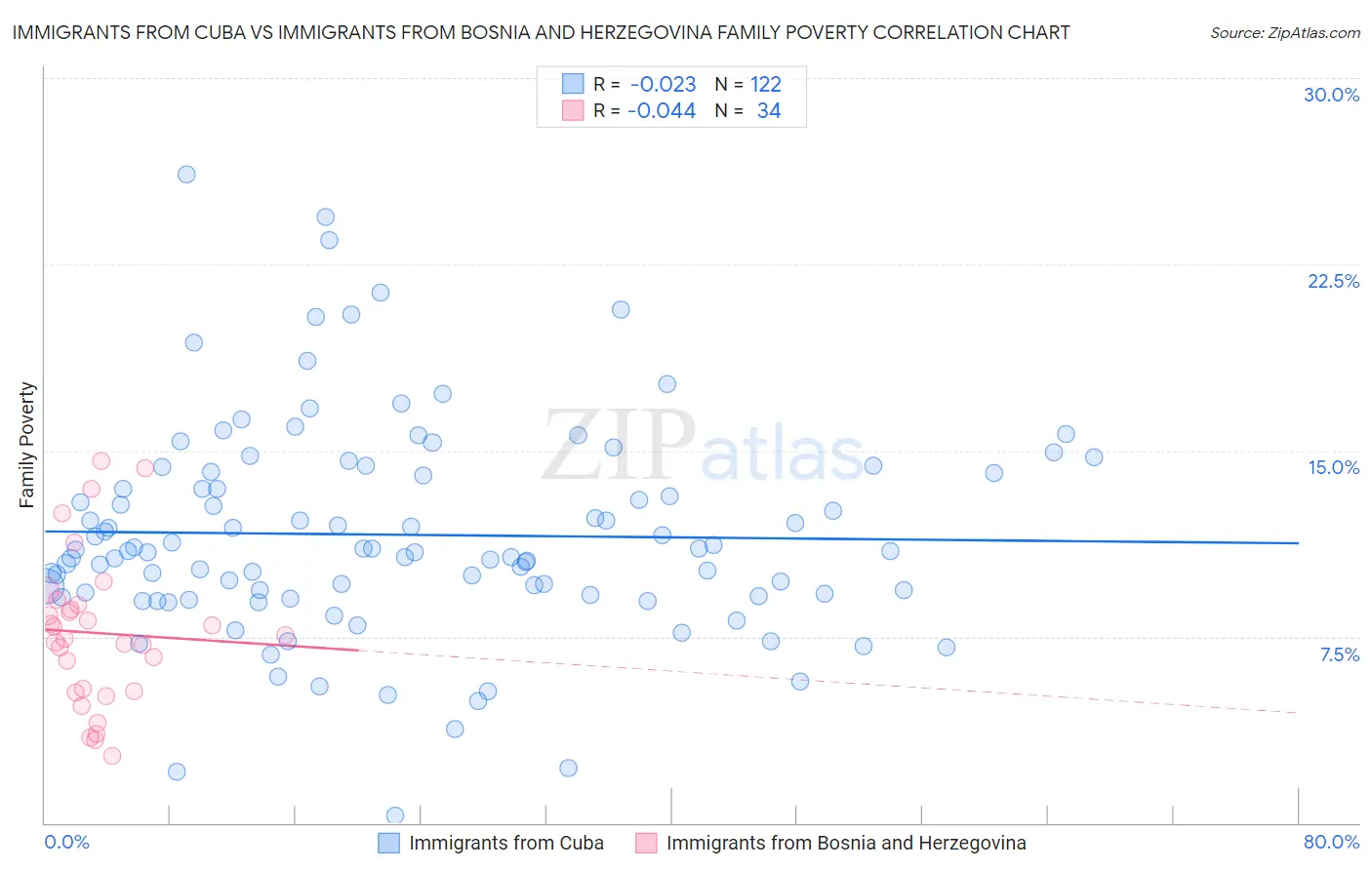 Immigrants from Cuba vs Immigrants from Bosnia and Herzegovina Family Poverty