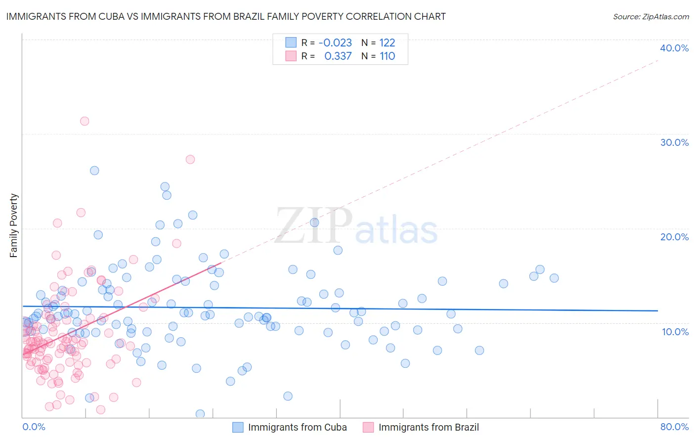 Immigrants from Cuba vs Immigrants from Brazil Family Poverty