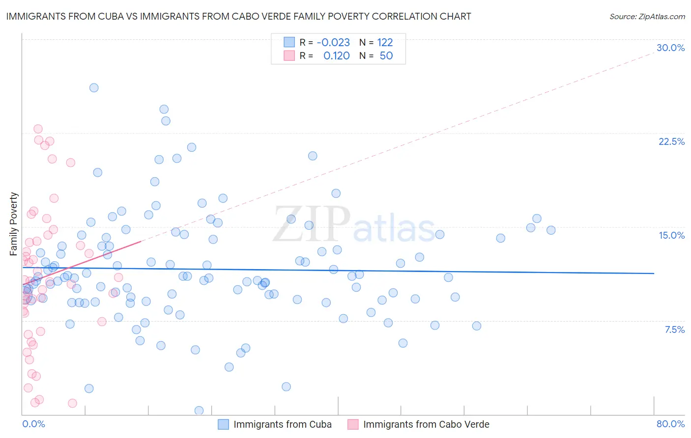 Immigrants from Cuba vs Immigrants from Cabo Verde Family Poverty