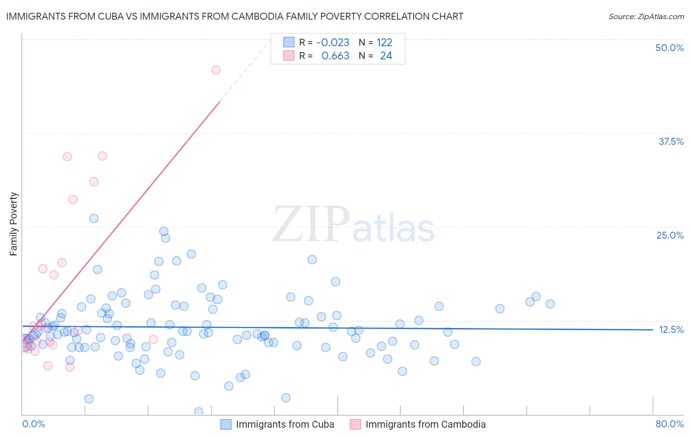 Immigrants from Cuba vs Immigrants from Cambodia Family Poverty