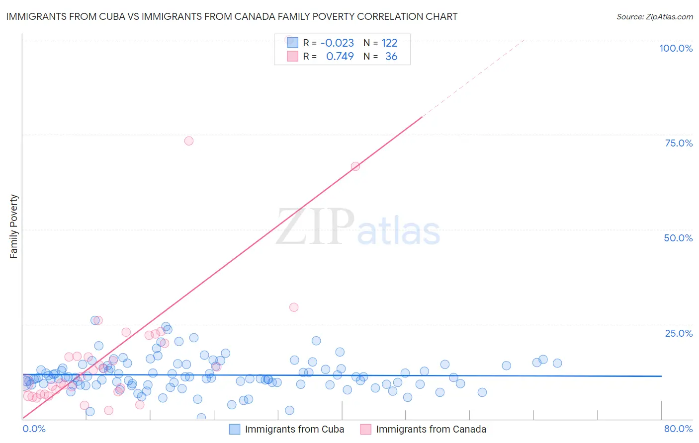 Immigrants from Cuba vs Immigrants from Canada Family Poverty