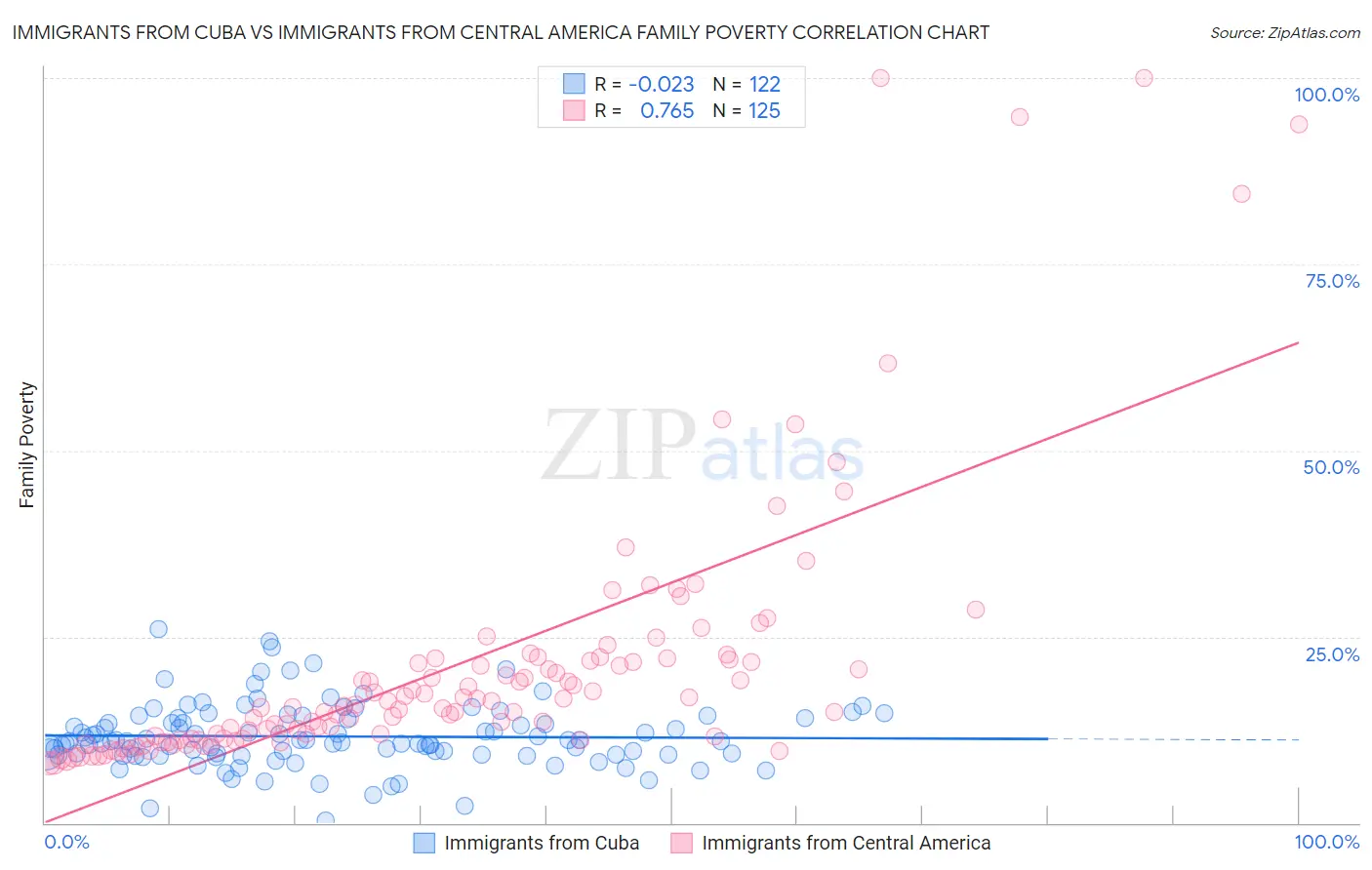 Immigrants from Cuba vs Immigrants from Central America Family Poverty