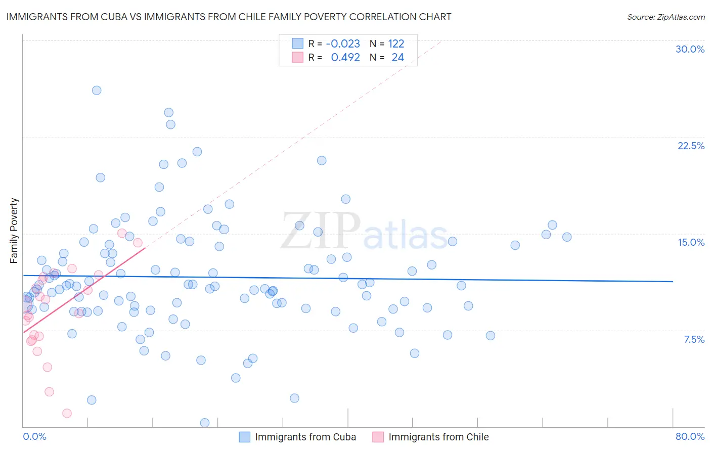 Immigrants from Cuba vs Immigrants from Chile Family Poverty