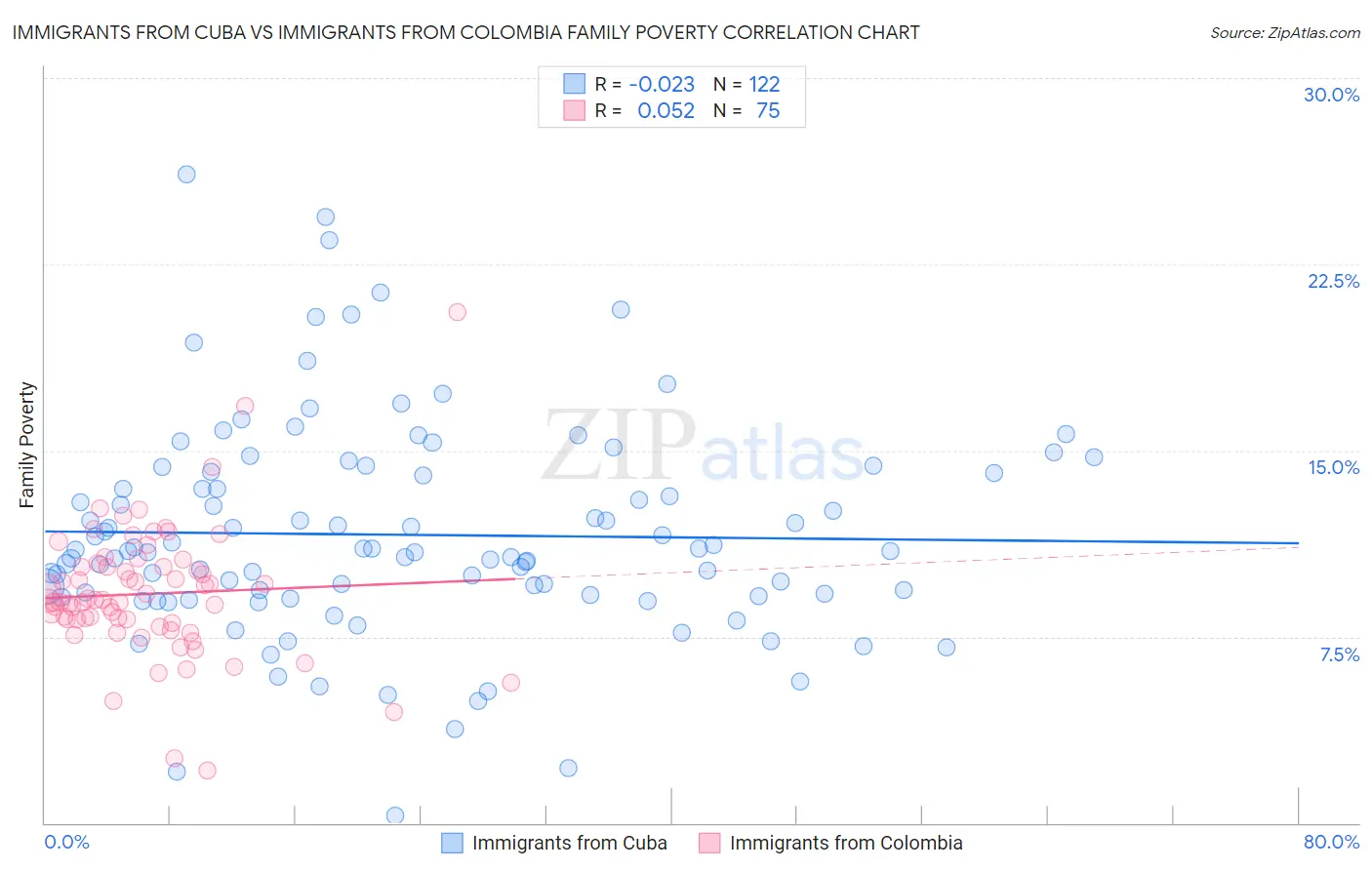 Immigrants from Cuba vs Immigrants from Colombia Family Poverty
