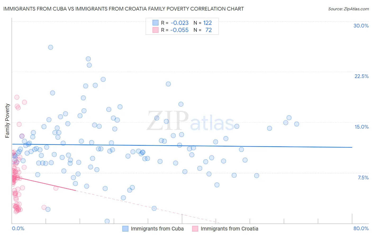 Immigrants from Cuba vs Immigrants from Croatia Family Poverty