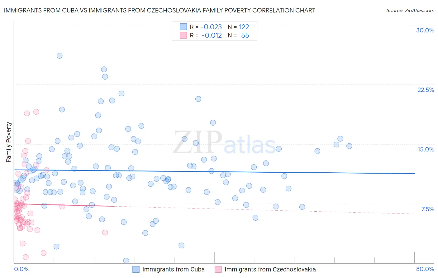 Immigrants from Cuba vs Immigrants from Czechoslovakia Family Poverty