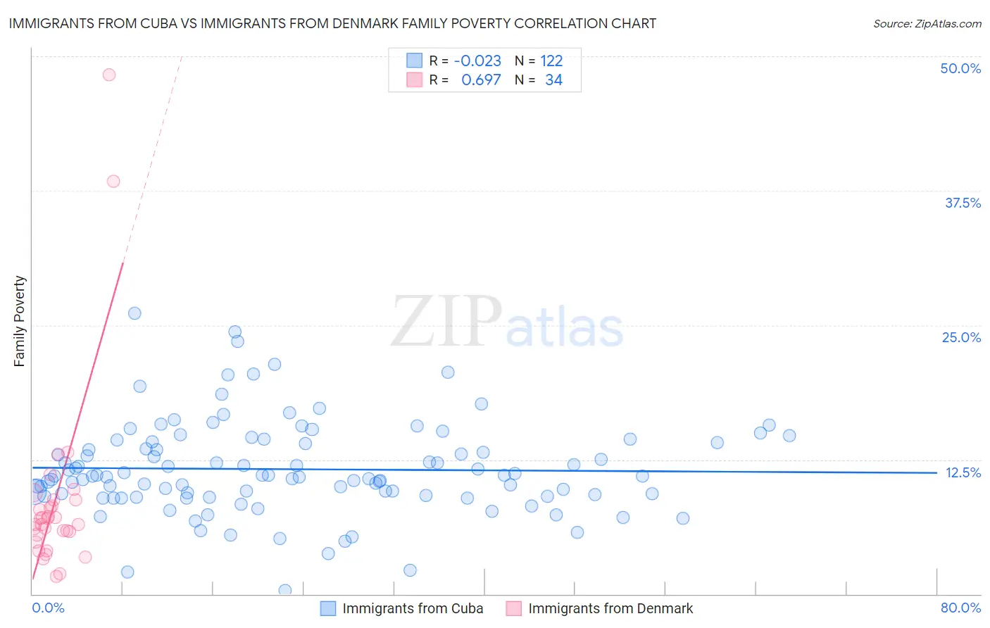 Immigrants from Cuba vs Immigrants from Denmark Family Poverty