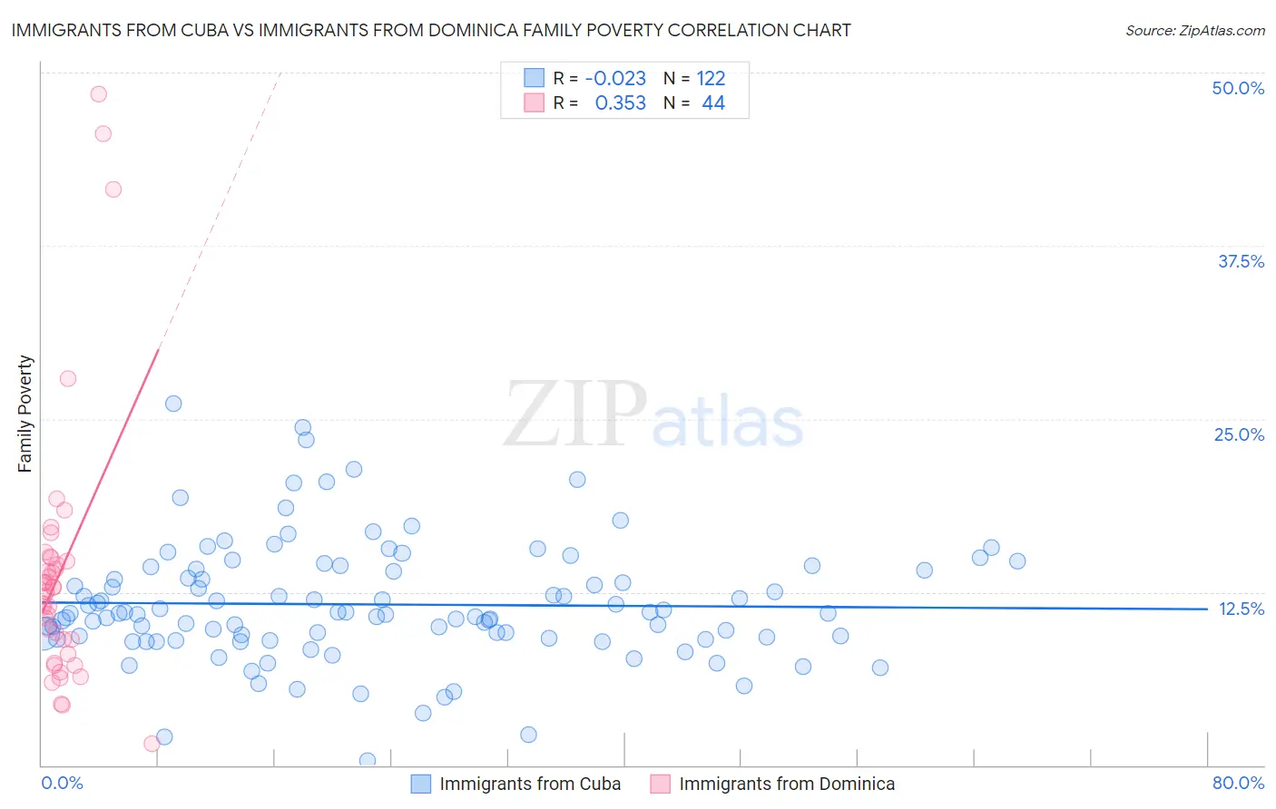Immigrants from Cuba vs Immigrants from Dominica Family Poverty