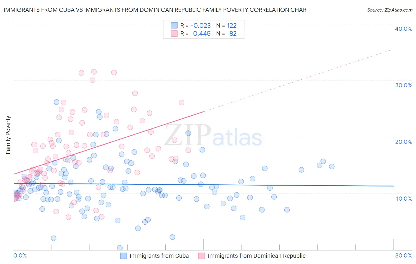 Immigrants from Cuba vs Immigrants from Dominican Republic Family Poverty
