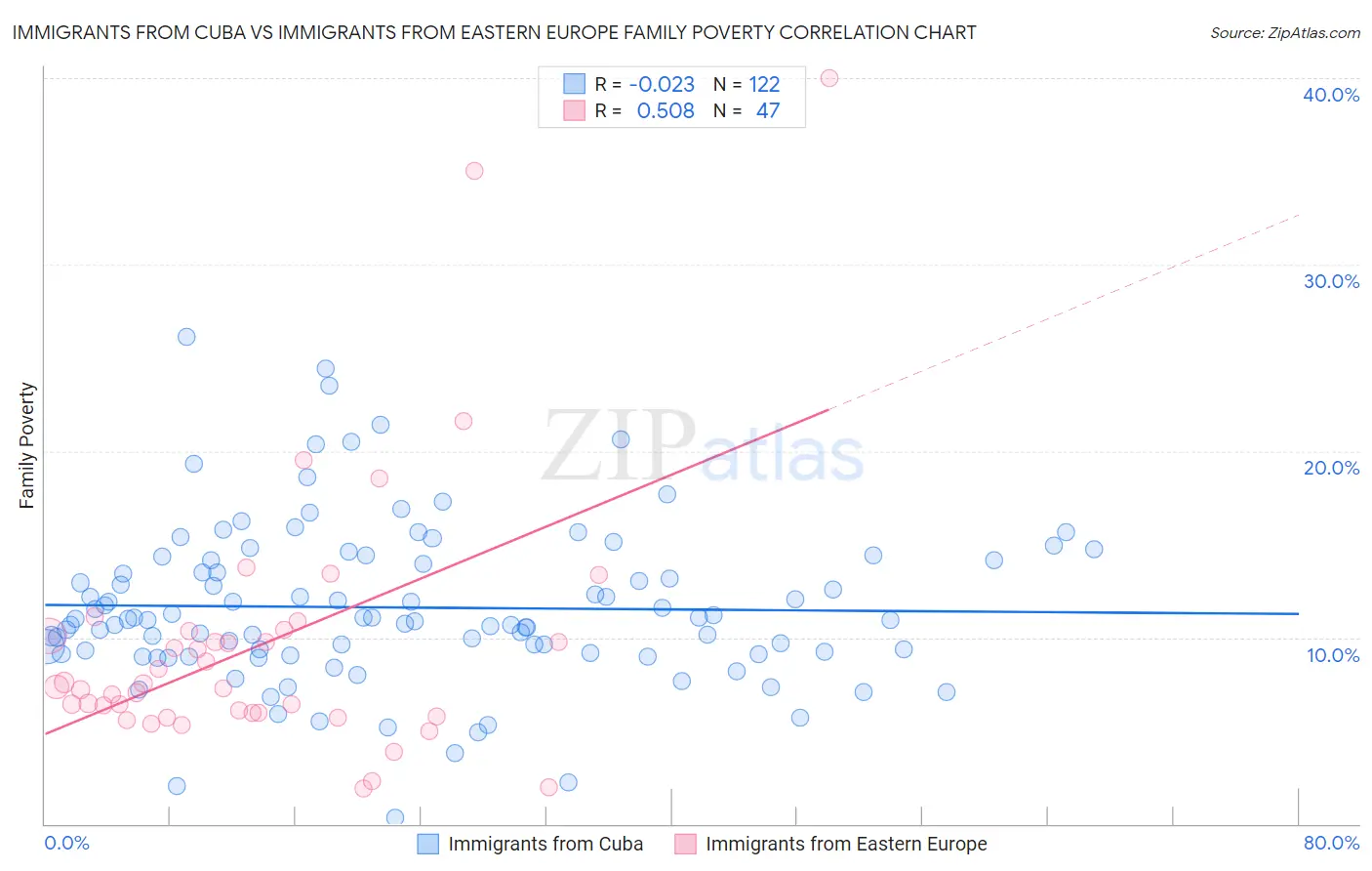 Immigrants from Cuba vs Immigrants from Eastern Europe Family Poverty