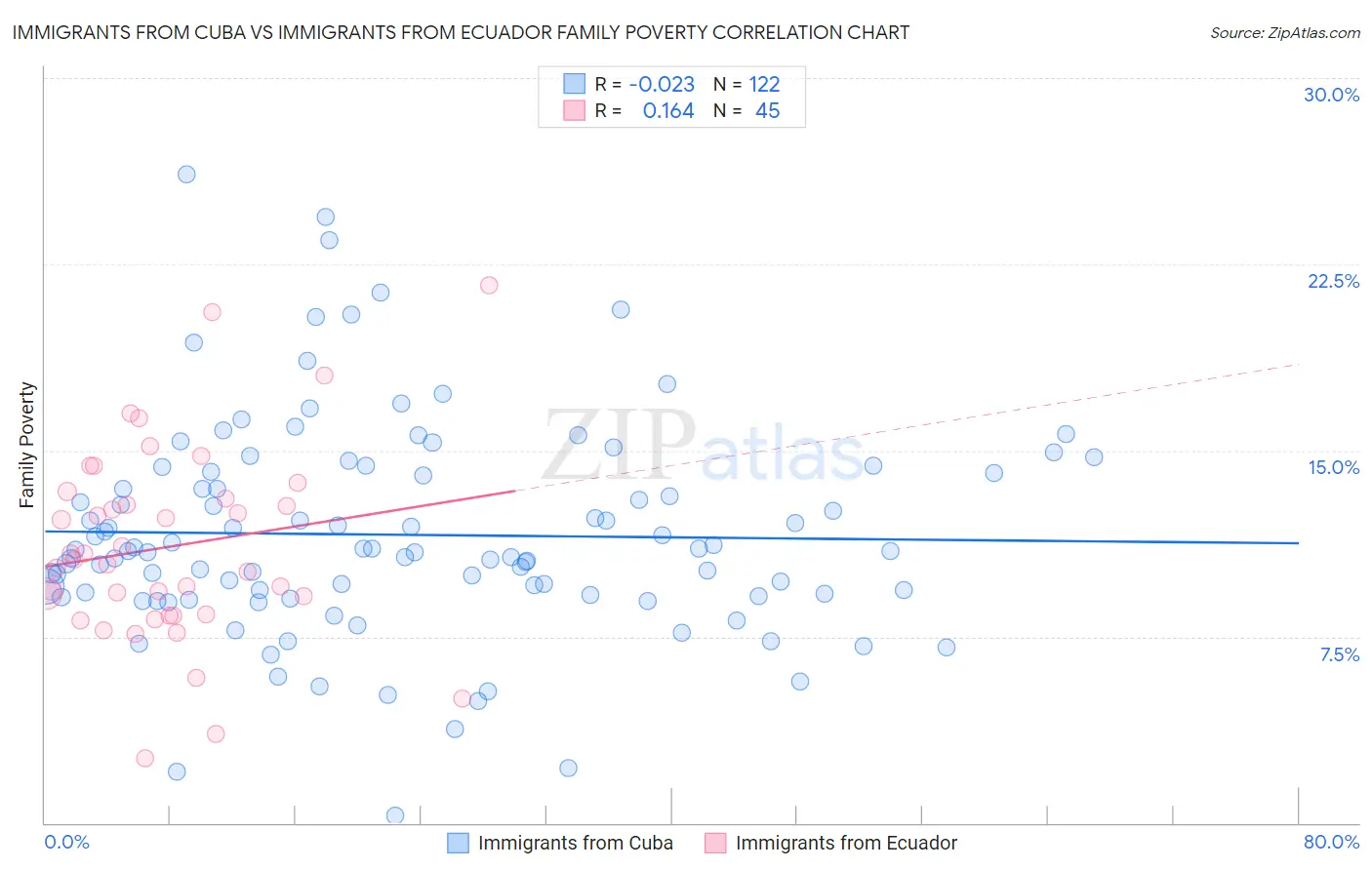 Immigrants from Cuba vs Immigrants from Ecuador Family Poverty