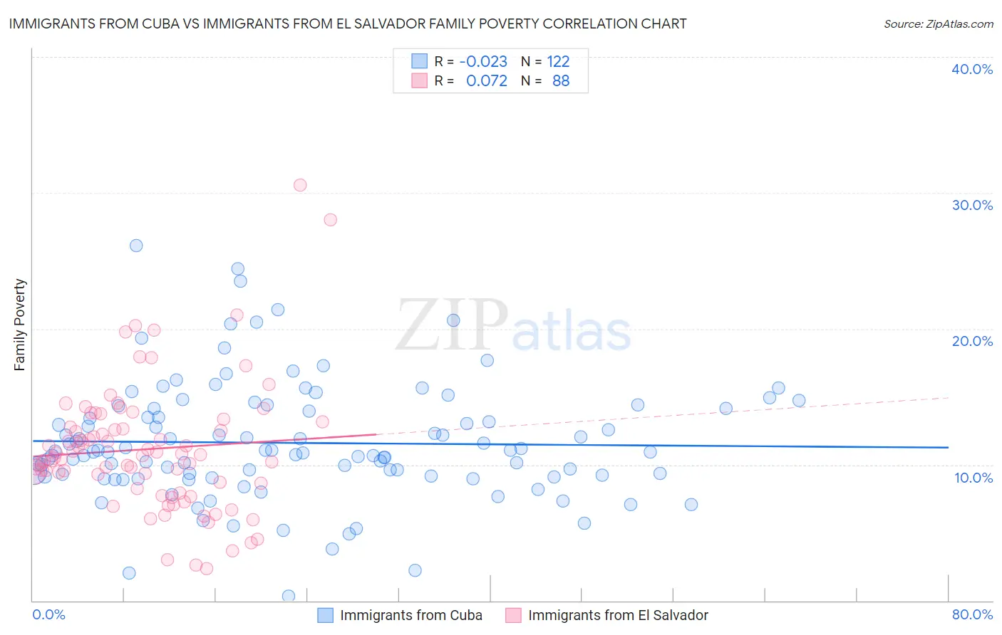 Immigrants from Cuba vs Immigrants from El Salvador Family Poverty