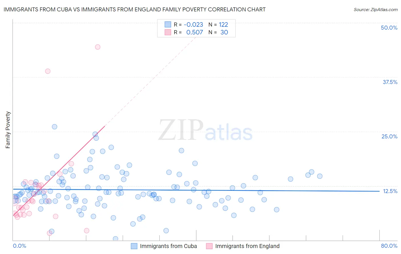 Immigrants from Cuba vs Immigrants from England Family Poverty
