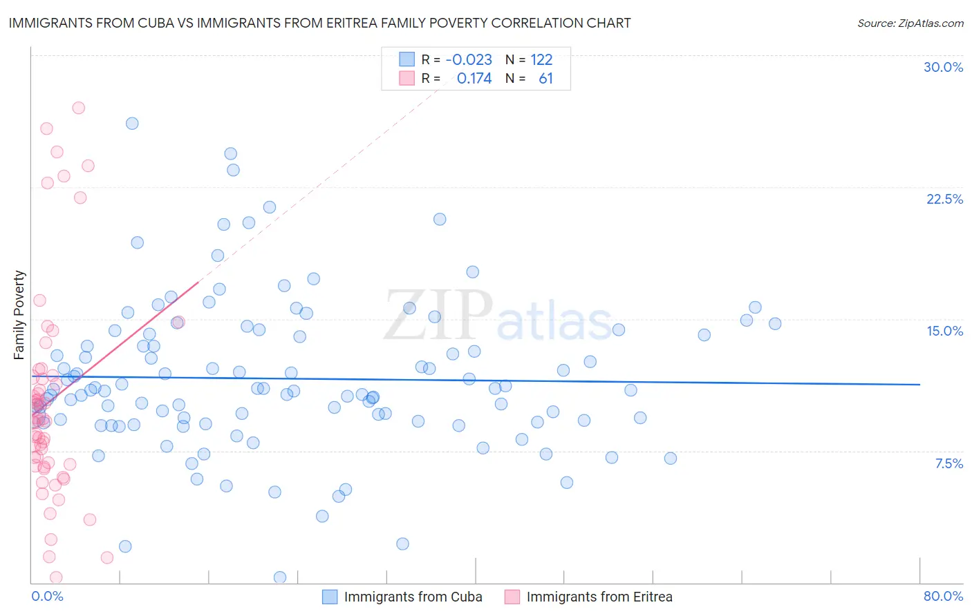 Immigrants from Cuba vs Immigrants from Eritrea Family Poverty