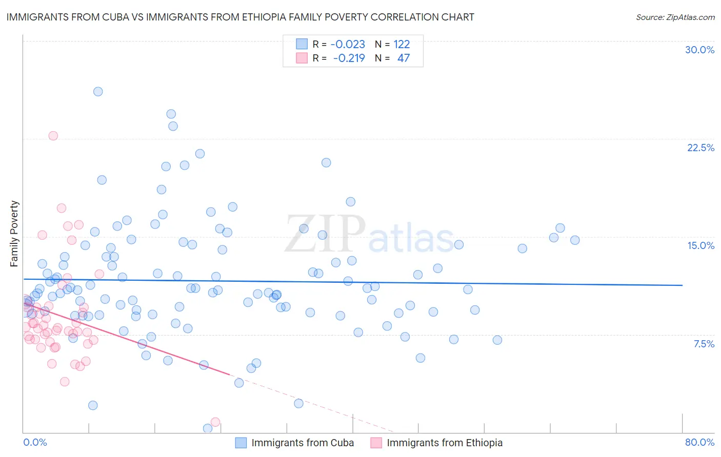 Immigrants from Cuba vs Immigrants from Ethiopia Family Poverty