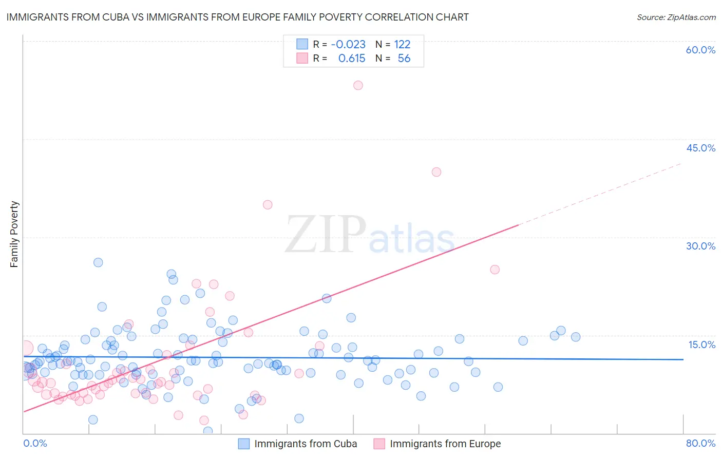 Immigrants from Cuba vs Immigrants from Europe Family Poverty