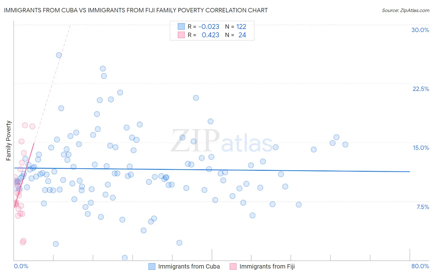 Immigrants from Cuba vs Immigrants from Fiji Family Poverty