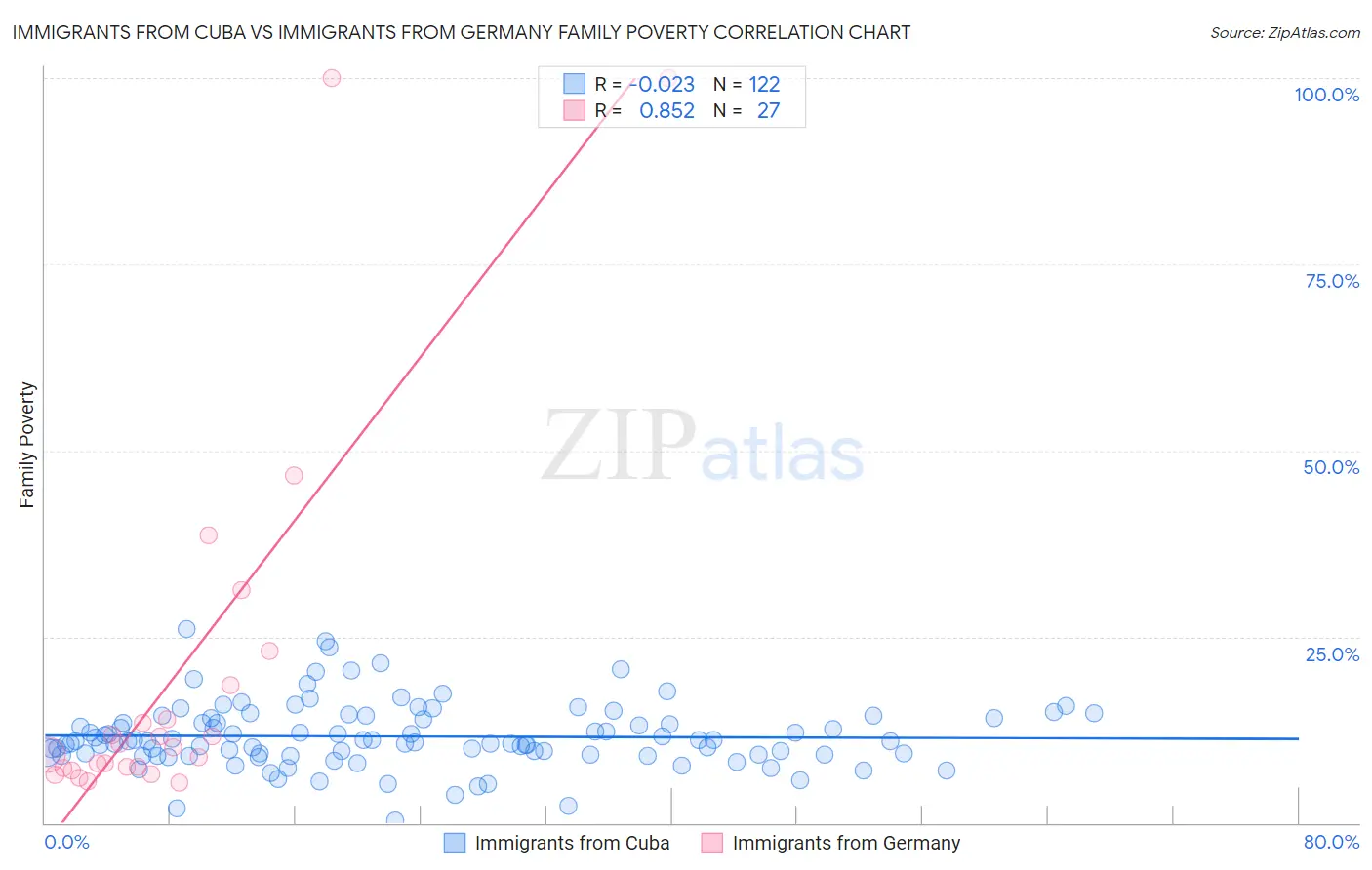 Immigrants from Cuba vs Immigrants from Germany Family Poverty