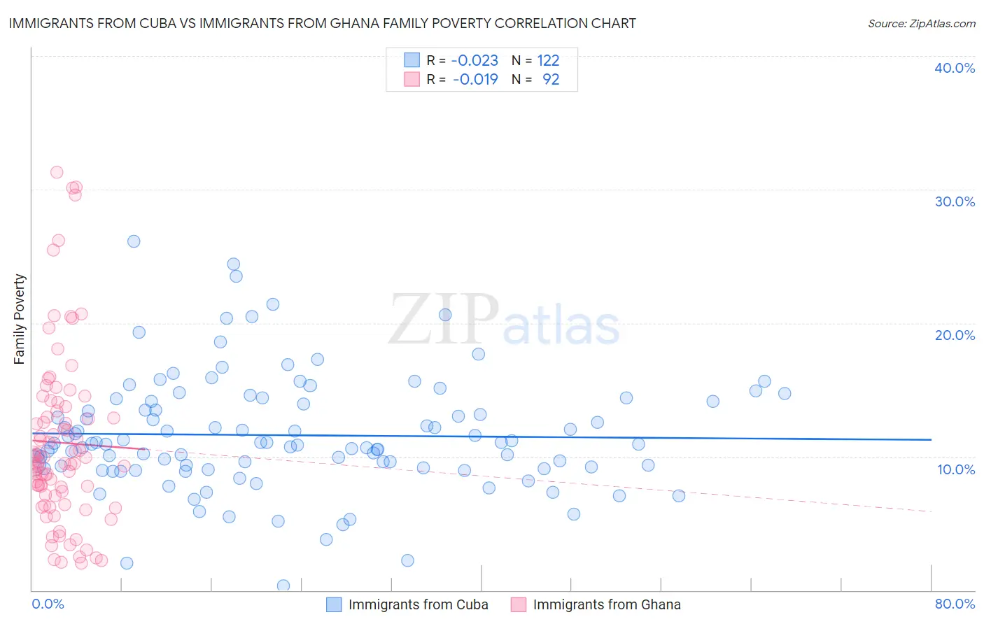 Immigrants from Cuba vs Immigrants from Ghana Family Poverty
