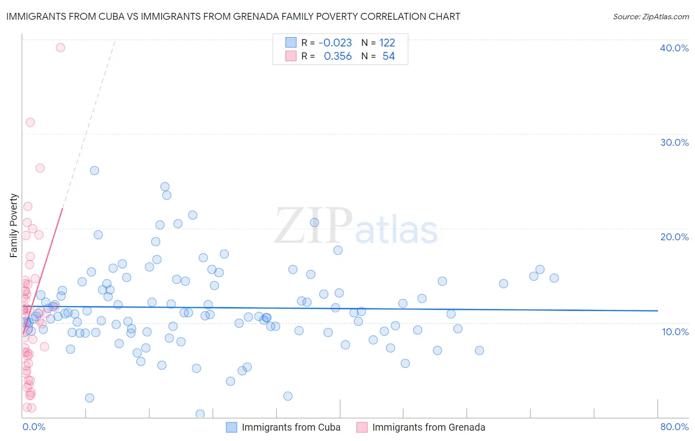 Immigrants from Cuba vs Immigrants from Grenada Family Poverty