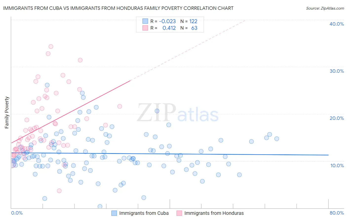 Immigrants from Cuba vs Immigrants from Honduras Family Poverty