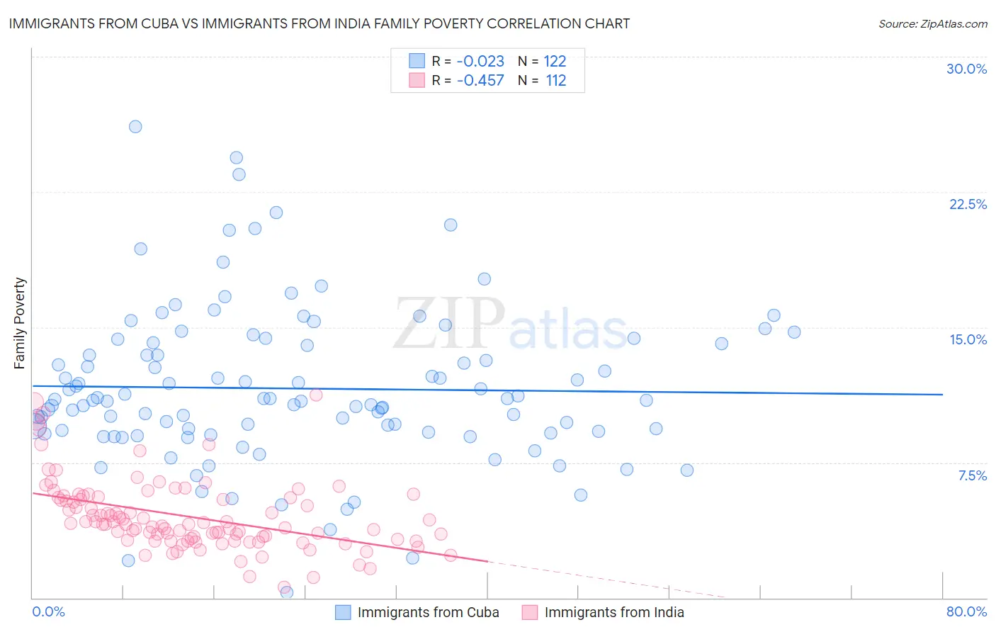 Immigrants from Cuba vs Immigrants from India Family Poverty