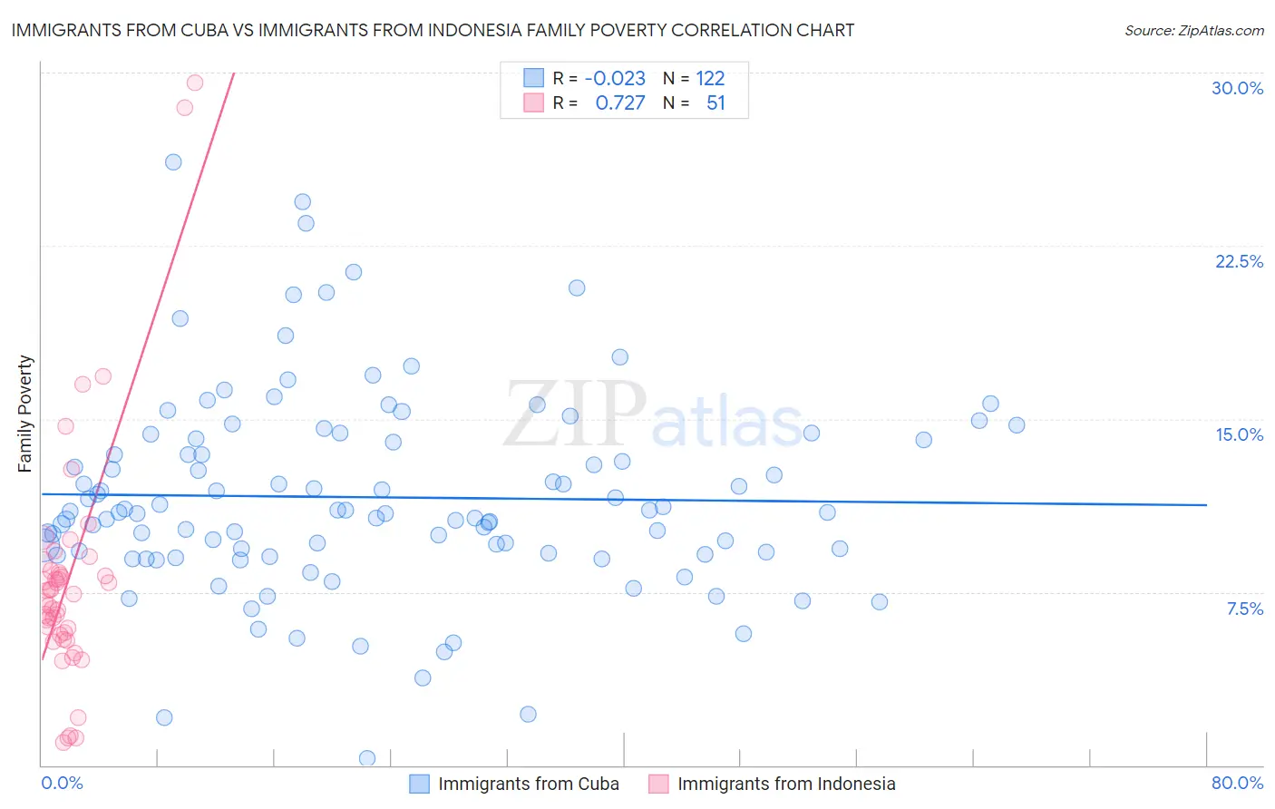 Immigrants from Cuba vs Immigrants from Indonesia Family Poverty