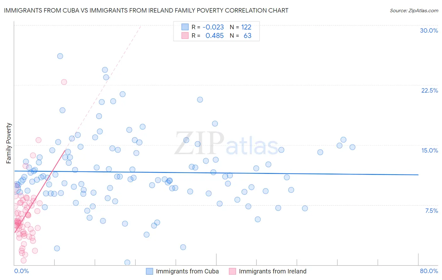 Immigrants from Cuba vs Immigrants from Ireland Family Poverty
