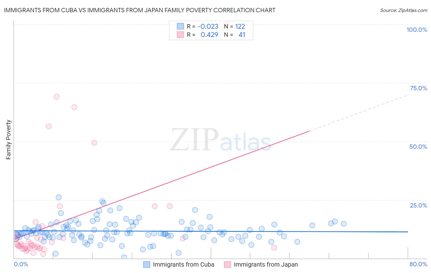 Immigrants from Cuba vs Immigrants from Japan Family Poverty