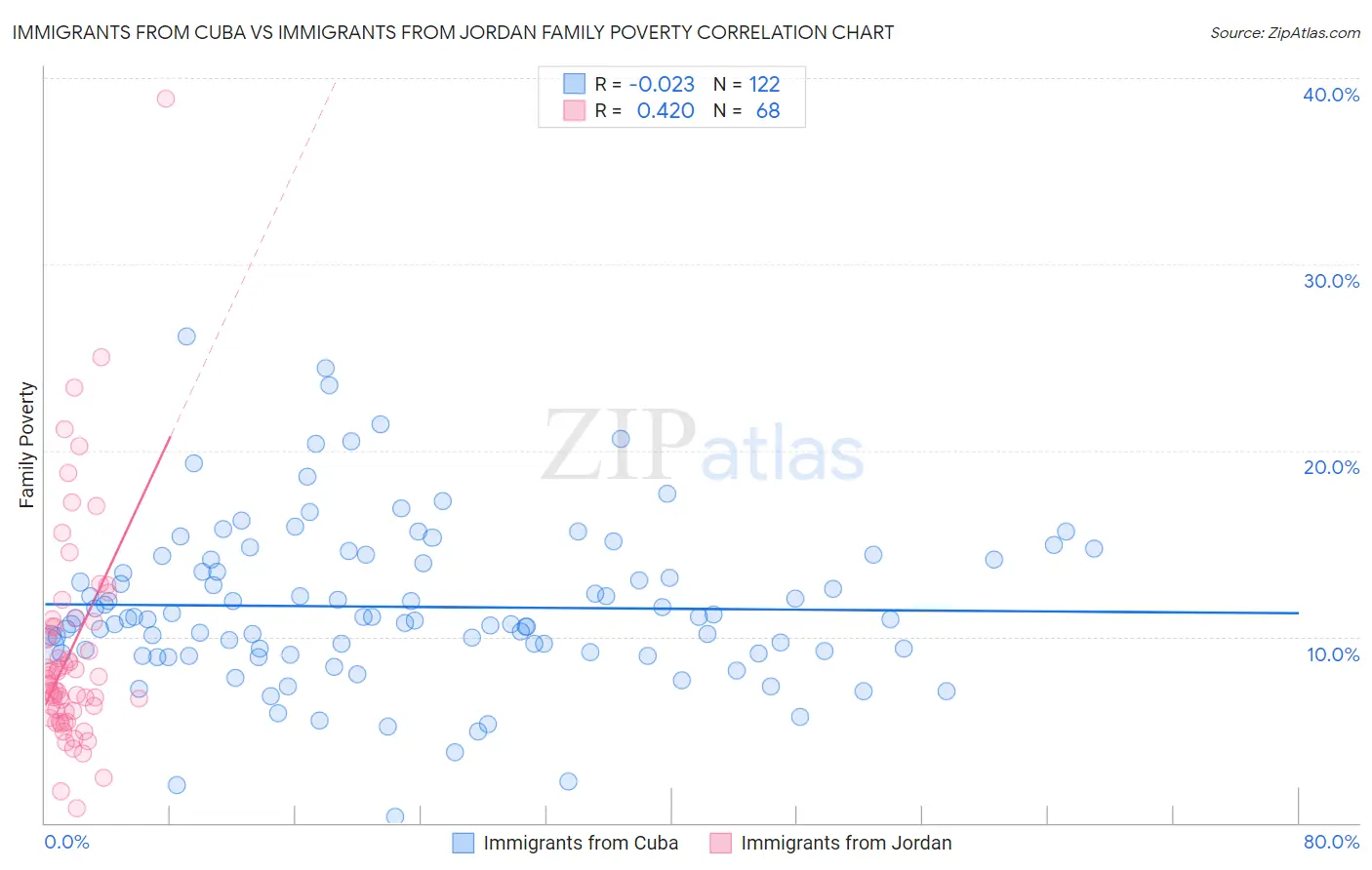 Immigrants from Cuba vs Immigrants from Jordan Family Poverty