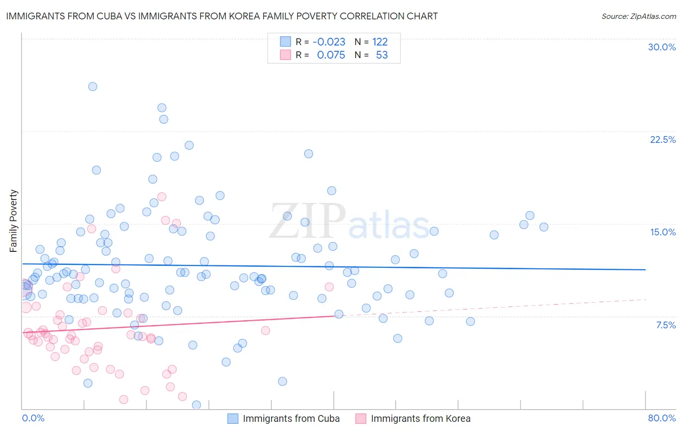 Immigrants from Cuba vs Immigrants from Korea Family Poverty