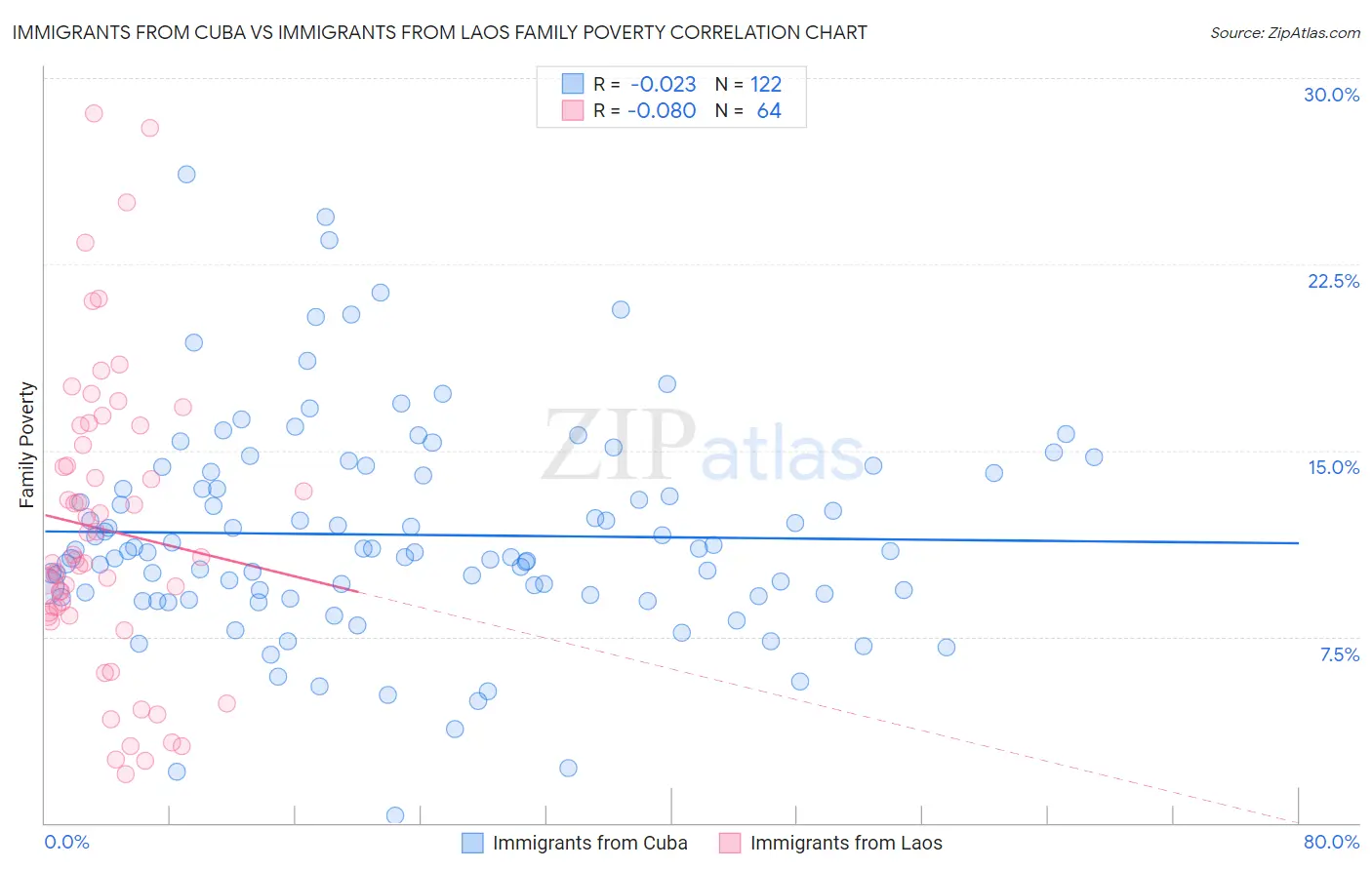 Immigrants from Cuba vs Immigrants from Laos Family Poverty