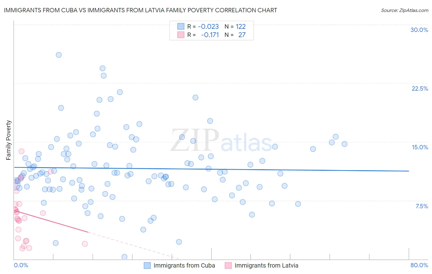 Immigrants from Cuba vs Immigrants from Latvia Family Poverty