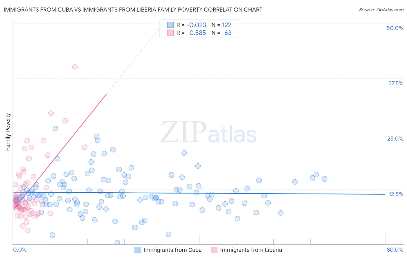 Immigrants from Cuba vs Immigrants from Liberia Family Poverty