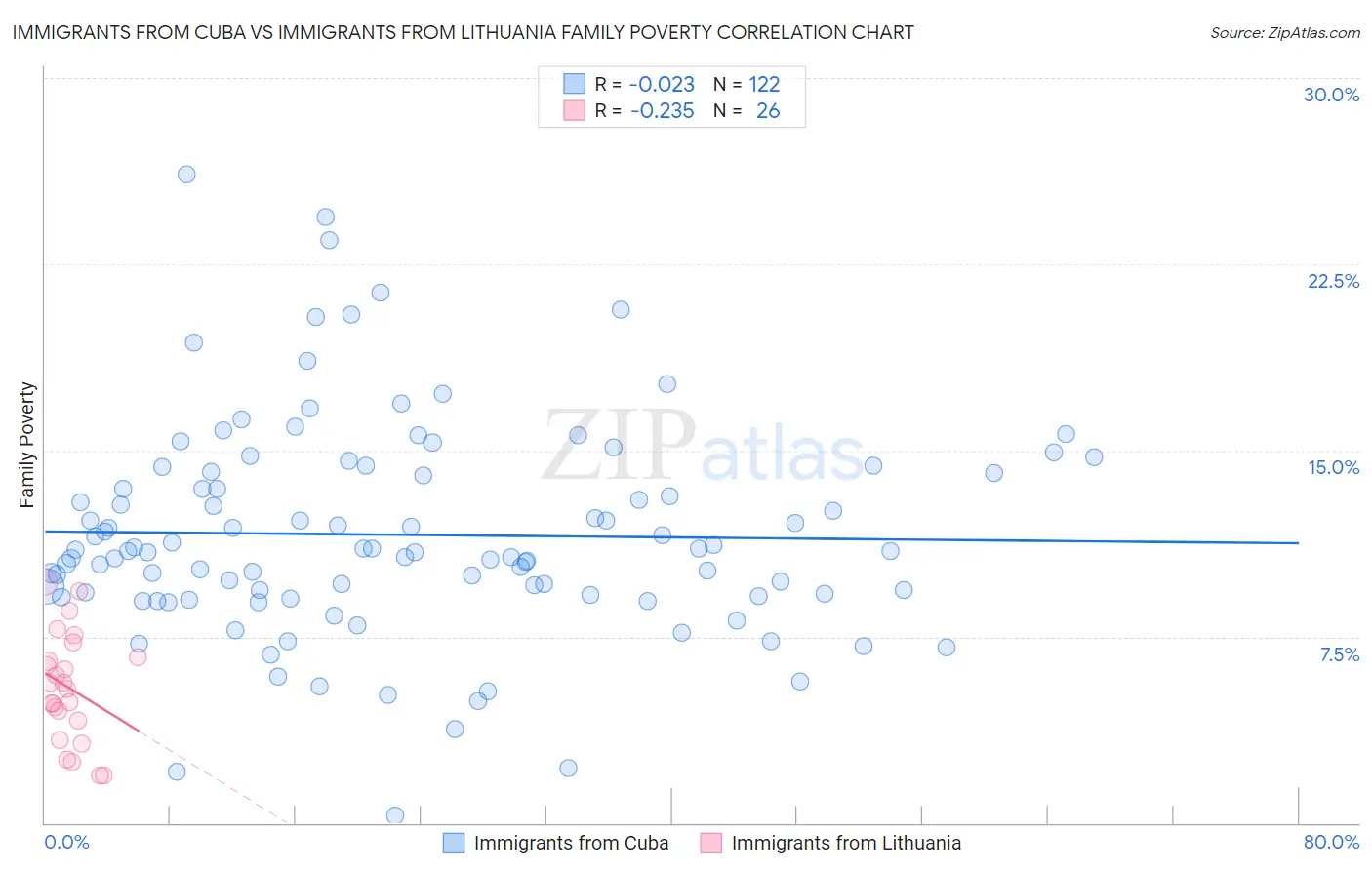 Immigrants from Cuba vs Immigrants from Lithuania Family Poverty