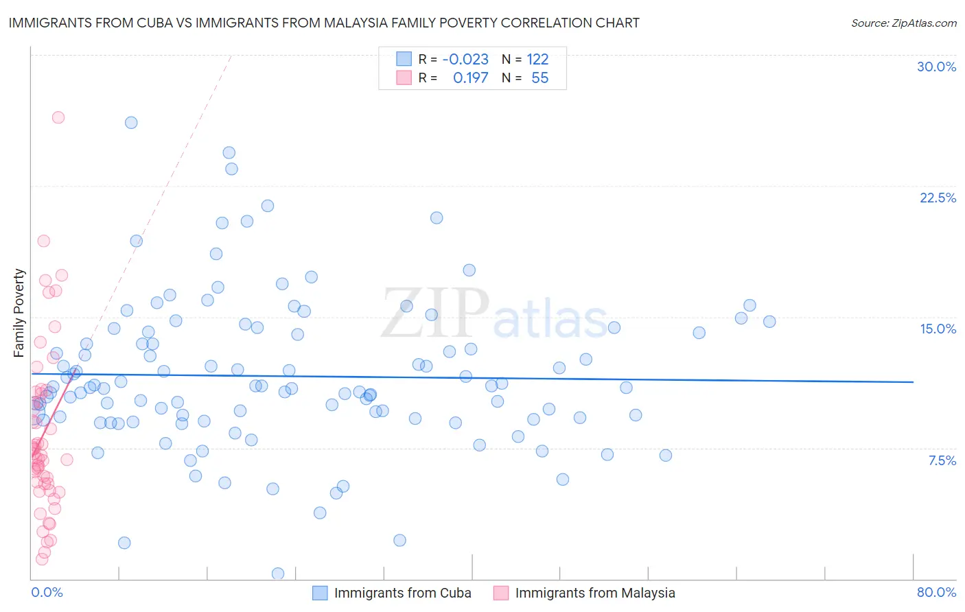 Immigrants from Cuba vs Immigrants from Malaysia Family Poverty
