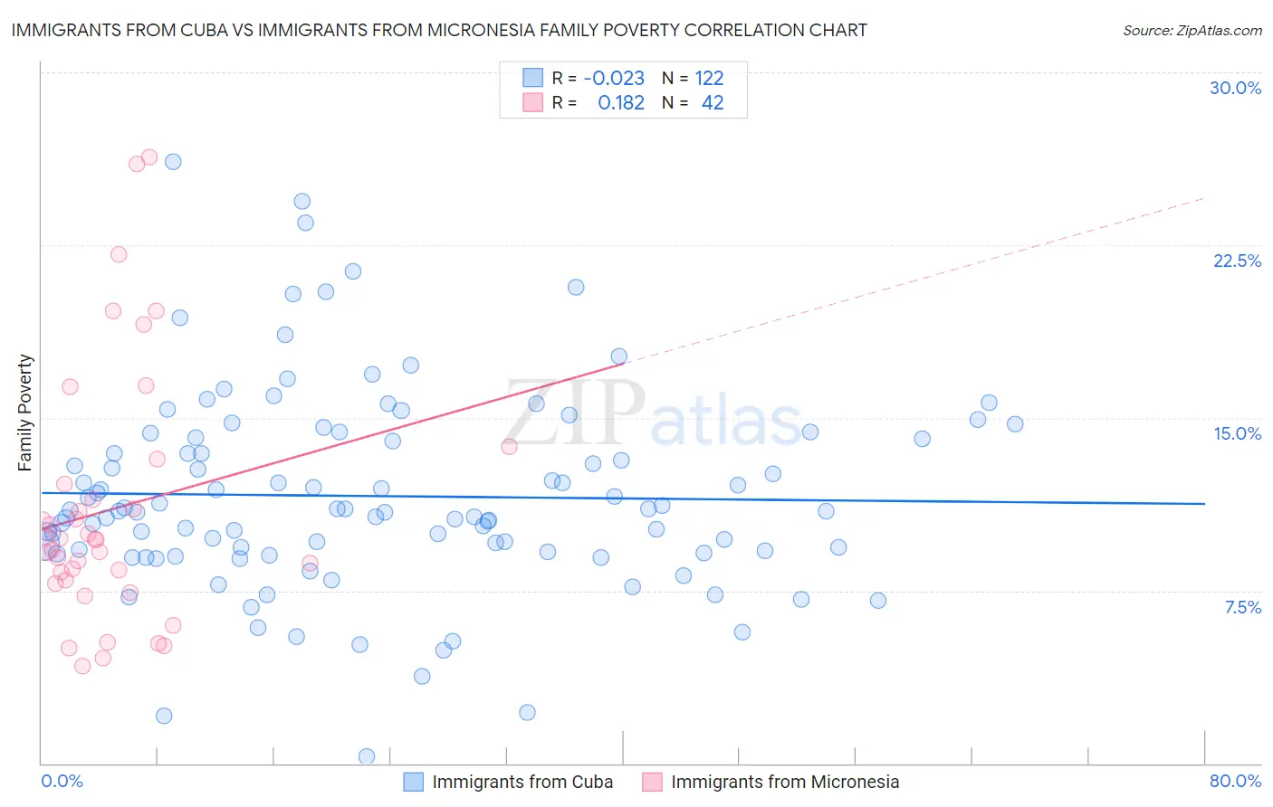 Immigrants from Cuba vs Immigrants from Micronesia Family Poverty