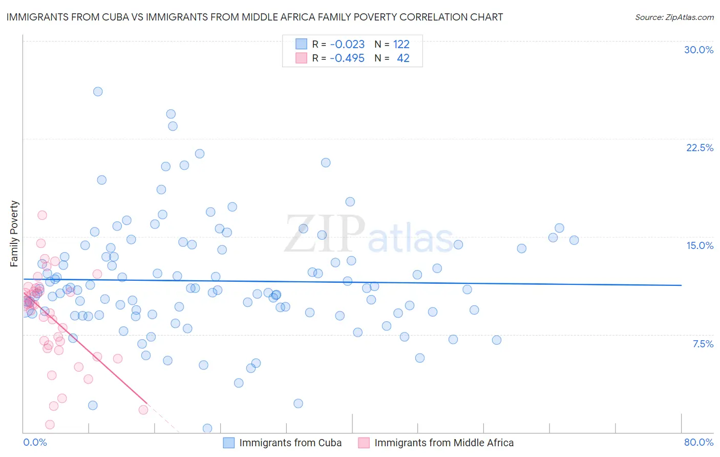 Immigrants from Cuba vs Immigrants from Middle Africa Family Poverty