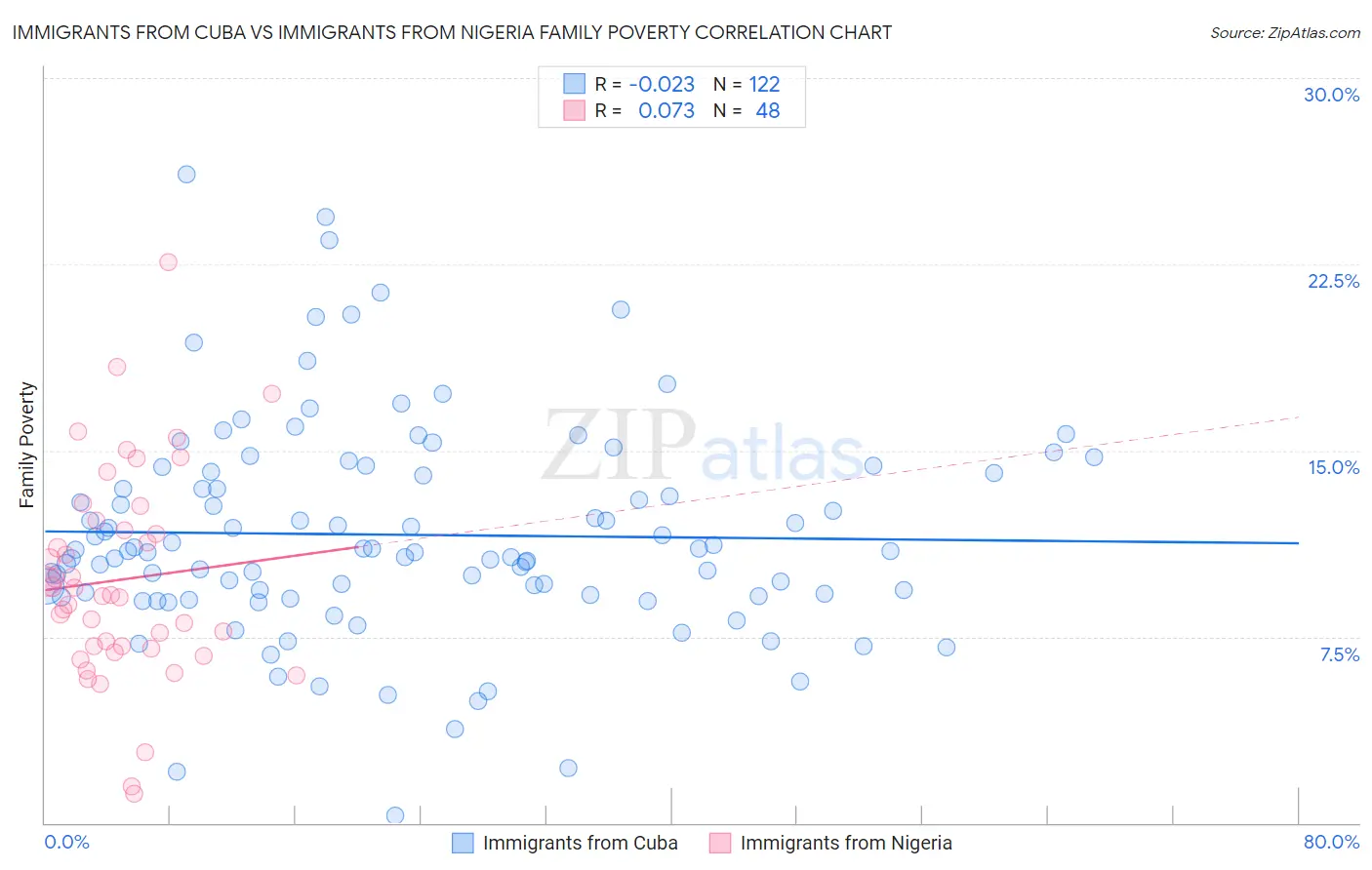 Immigrants from Cuba vs Immigrants from Nigeria Family Poverty