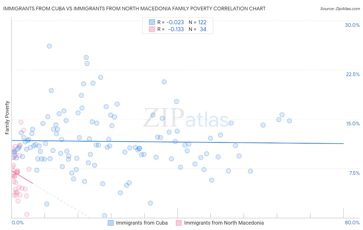 Immigrants from Cuba vs Immigrants from North Macedonia Family Poverty