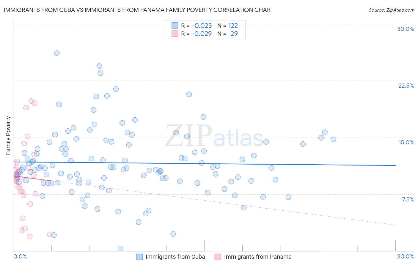 Immigrants from Cuba vs Immigrants from Panama Family Poverty
